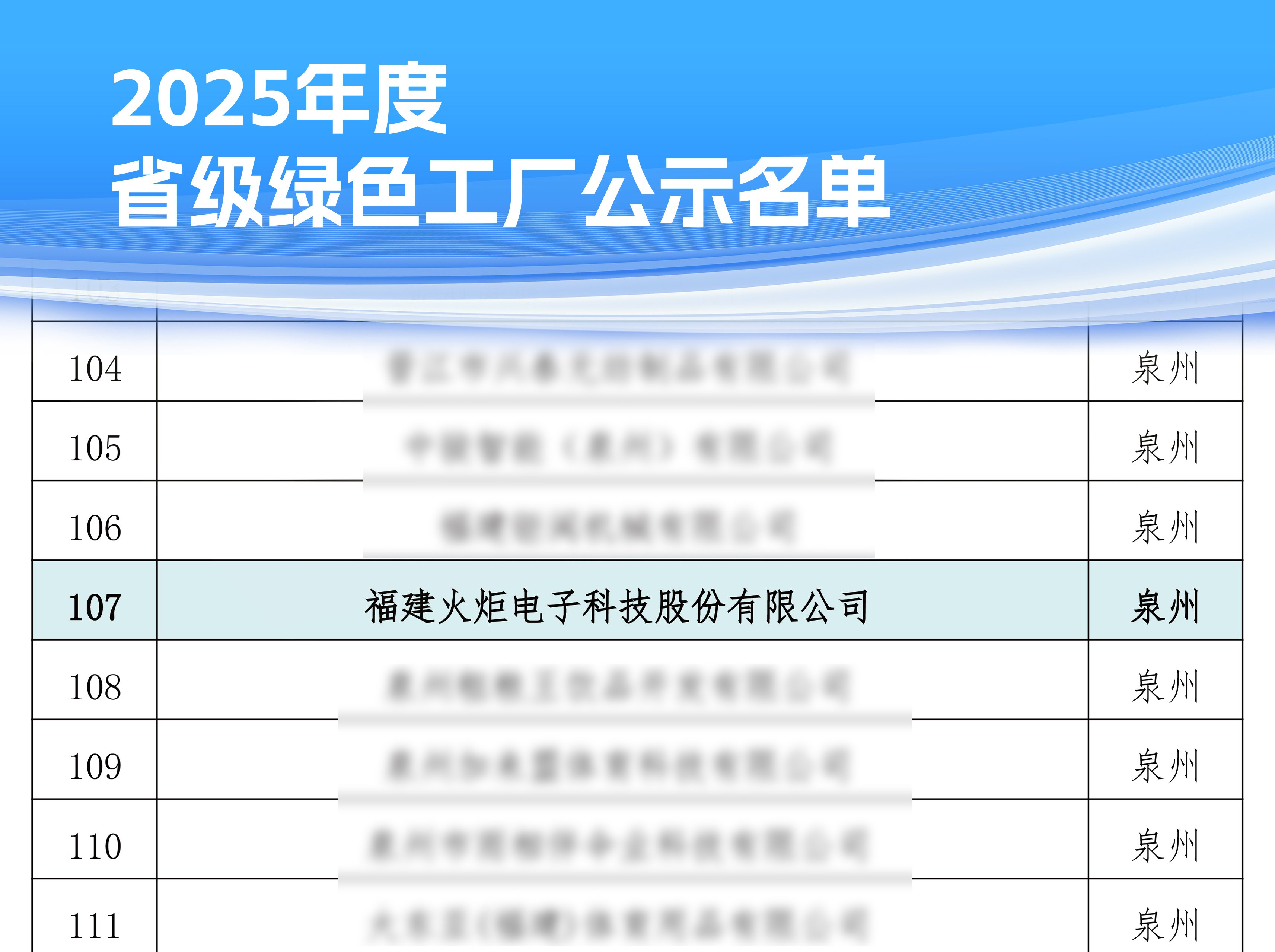 Torch Electron erhält den Titel „Grüne Fabrik“ der Provinz Fujian in der Liste der umweltfreundlichsten Hersteller 2025